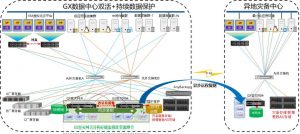 GX数据中心双活+远程容灾备份解决方案架构图